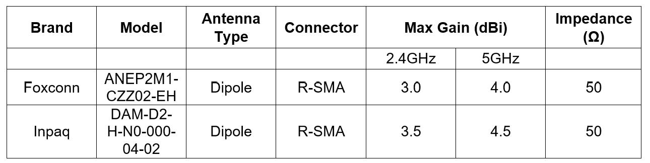 Detachable antenna usage table.