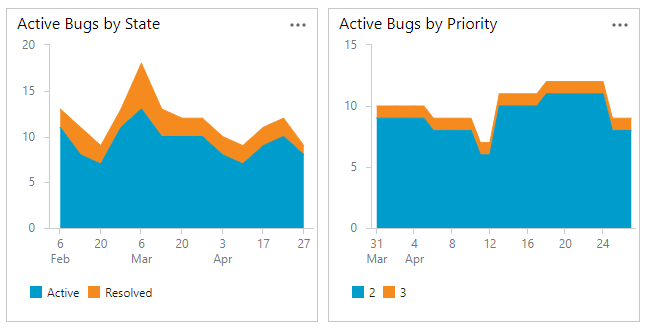Captura de tela de dois gráficos de consulta de bugs ativos, Tendências de bugs por estado e por prioridade.