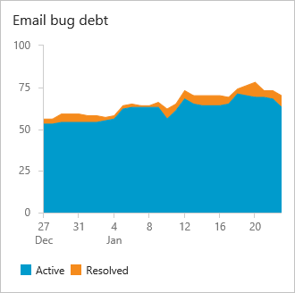 Dívida de bug, equipe de e-mail