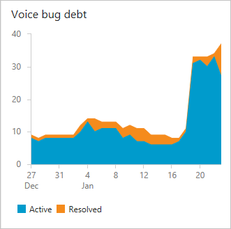 Dívida de bug, equipe de voz