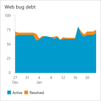 Dívida de bugs, equipe Web