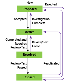 Captura de tela que mostra os estados do fluxo de trabalho da tarefa usando o processo CMMI.