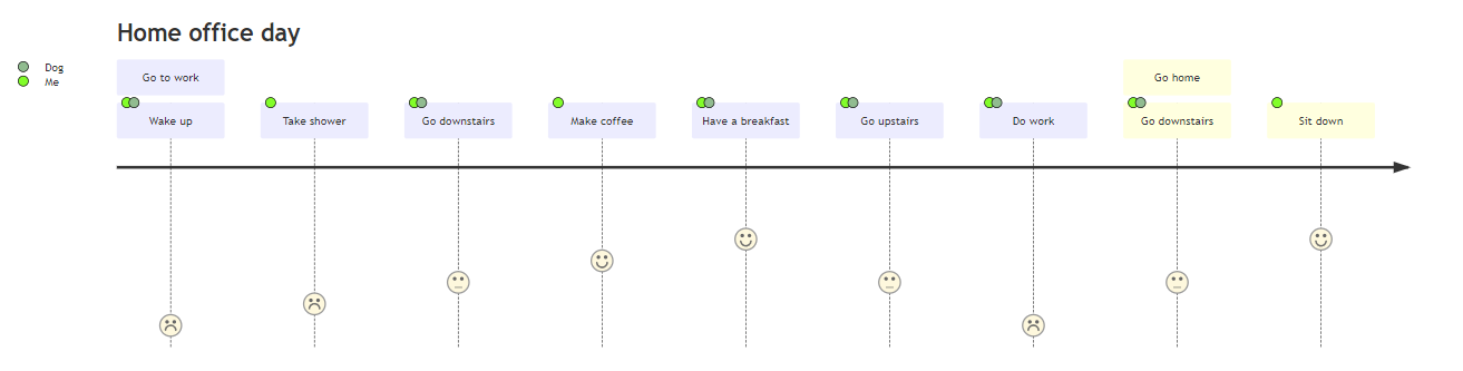 Captura de tela da renderização do diagrama de sereia da Jornada do Usuário.