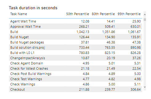 Captura de ecrã do relatório de tendências da tabela de duração da tarefa Power BI Pipelines.