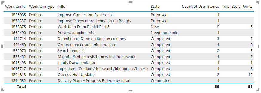 Captura de tela do relatório de matriz de pacote cumulativo de recursos.