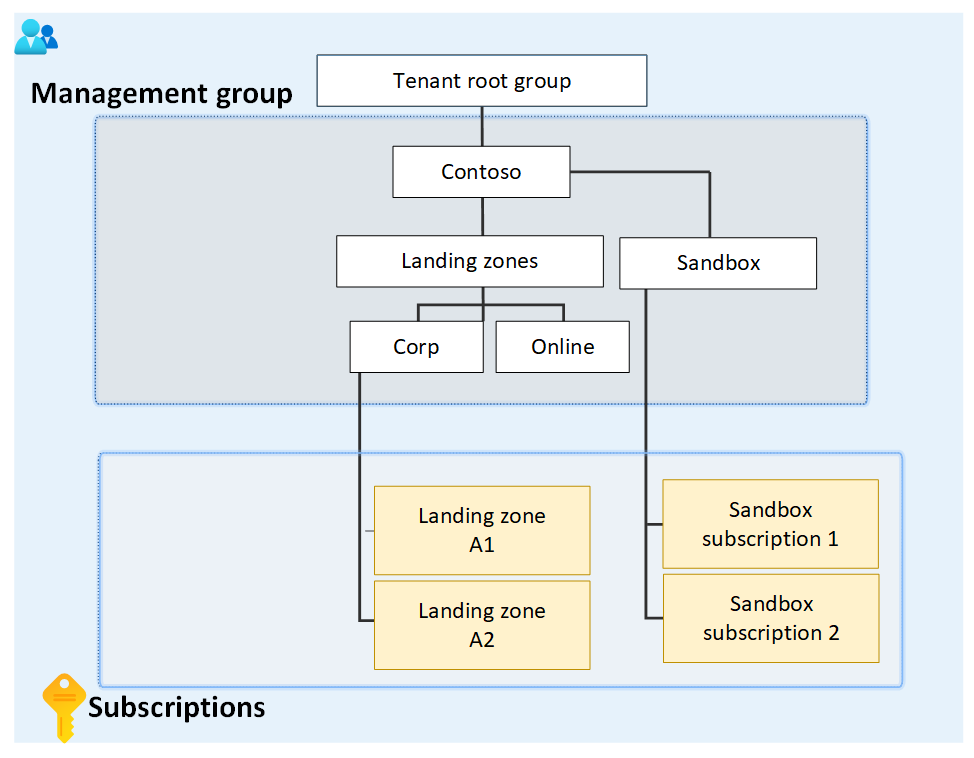 Diagrama de um subconjunto da hierarquia do grupo de gestão de exemplo.