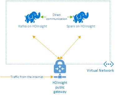 Diagram of Spark and Kafka clusters in an Azure virtual network.