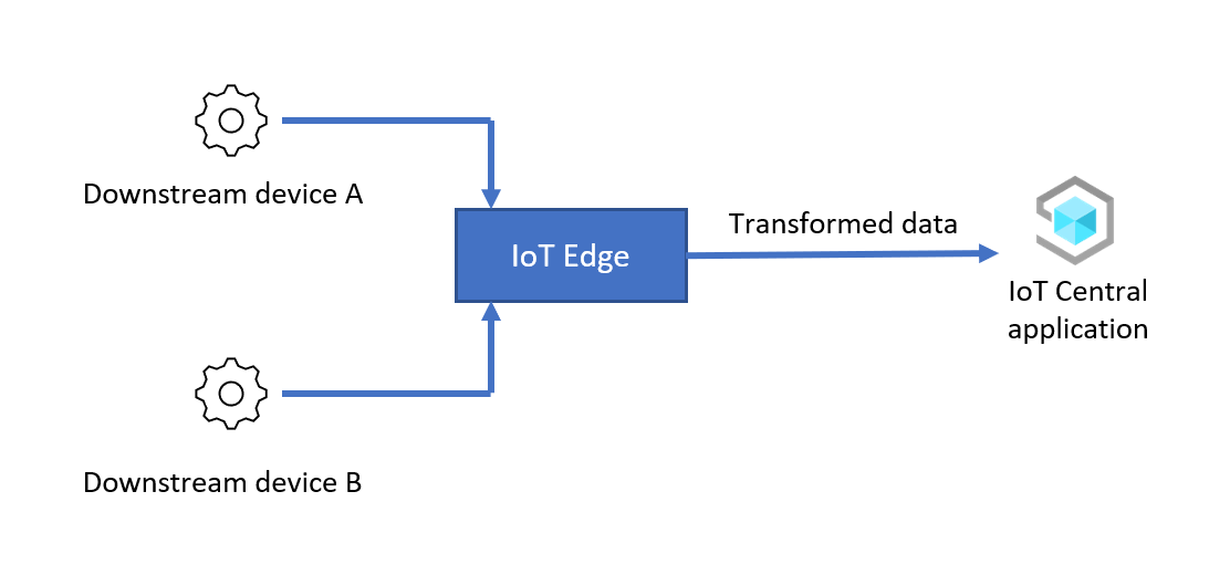 Transformação de dados na entrada usando o IoT Edge
