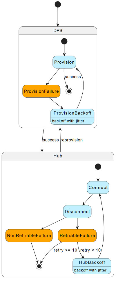 Diagrama do fluxo de reconexão de dispositivos para o Hub IoT com DPS.
