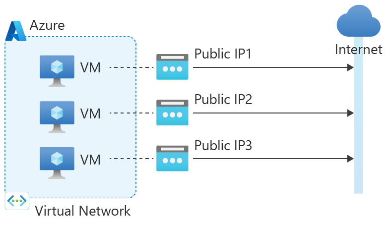Diagrama de máquinas virtuais com endereços IP públicos em nível de instância.