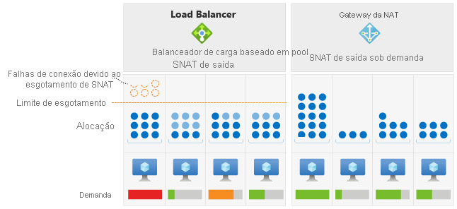 Diagrama de Balanceador de Carga do Azure vs. Nat Gateway do Azure.