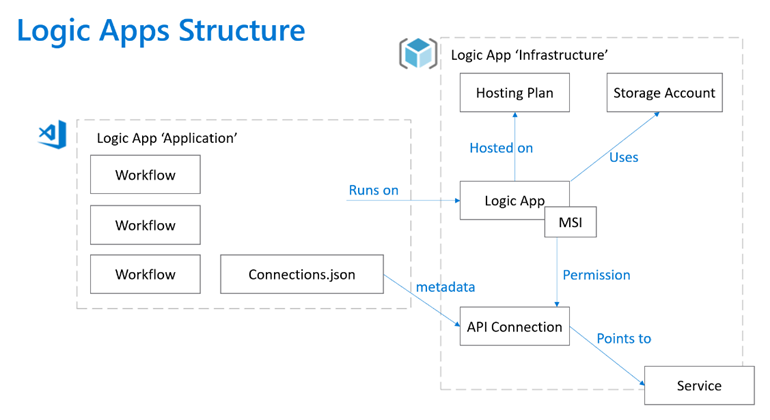 Diagrama conceptual que mostra as dependências de infraestrutura de um projeto de aplicação lógica no modelo do Azure Logic Apps de inquilino único.