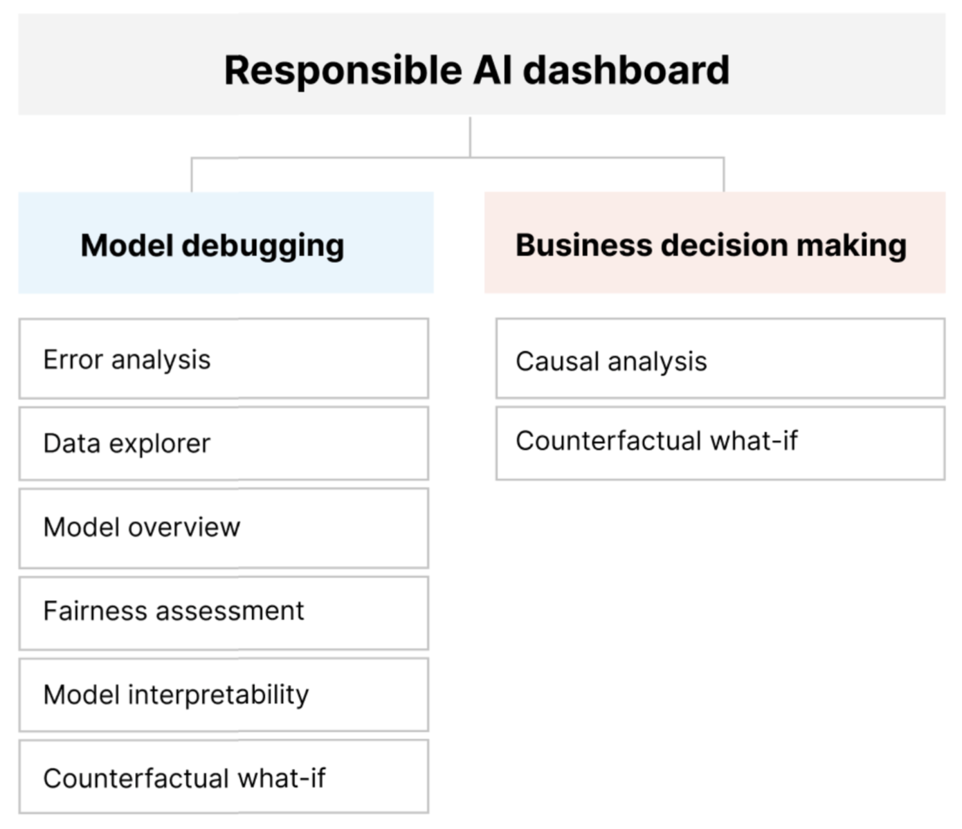  Diagram of Responsible A I dashboard components for model debugging and responsible decision making.