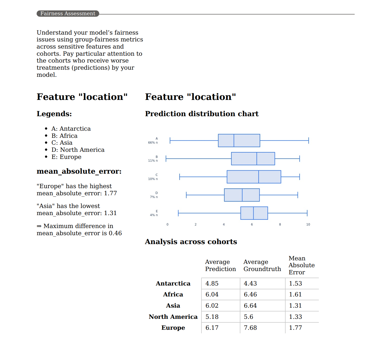 Captura de ecrã a mostrar as informações de equidade no PDF da tabela de indicadores de IA Responsável.