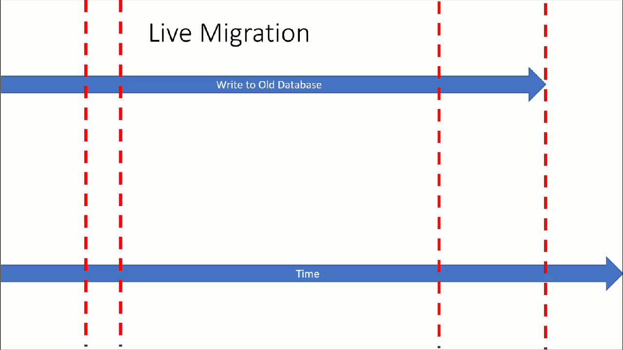 Animação que mostra a migração em direto de dados para o Azure Managed Instance para Apache Cassandra.