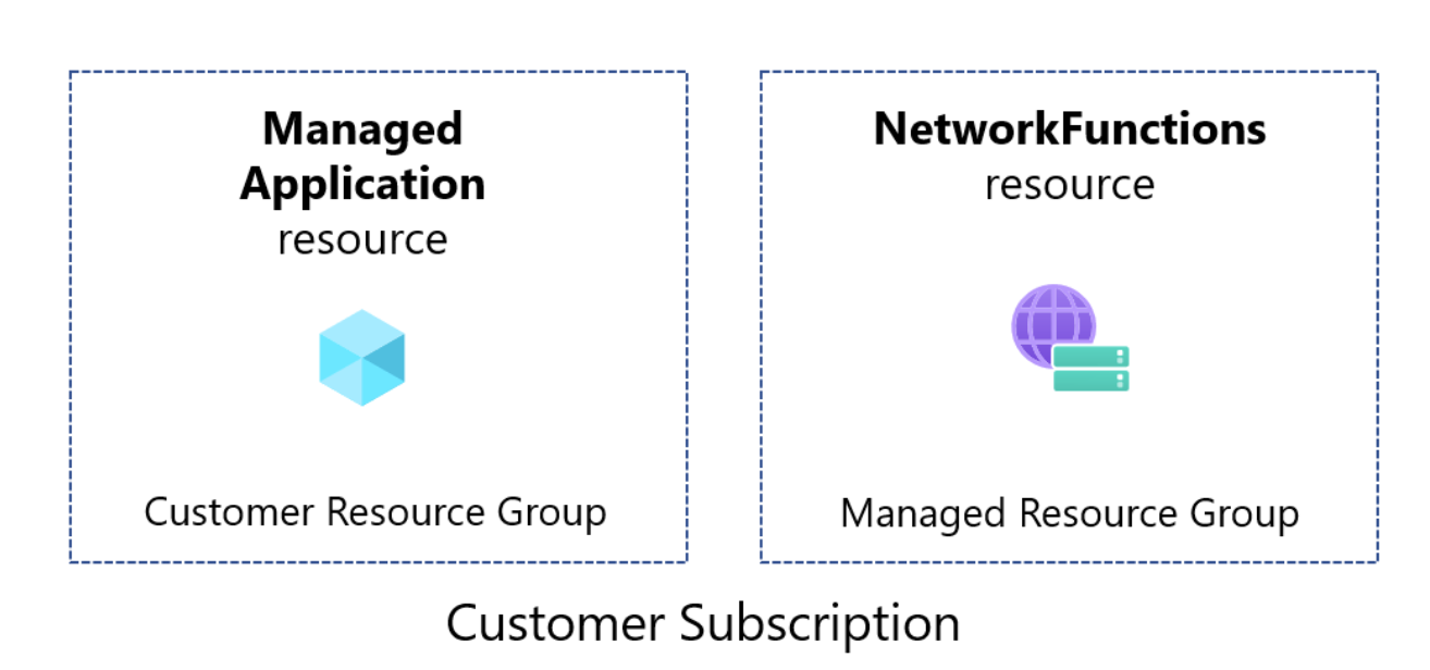 Diagrama de grupos de recursos de aplicações geridas.