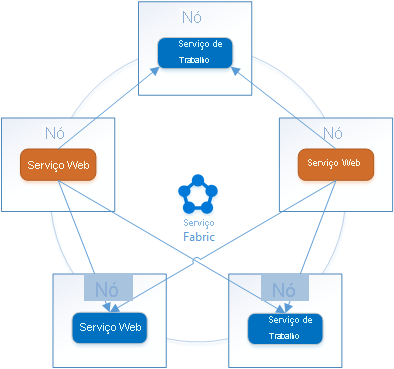 Diagrama que mostra como o Service Fabric fornece um mecanismo de deteção de serviços, denominado Serviço de Nomenclatura, que pode ser utilizado para resolver endereços de pontos finais de serviços.