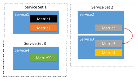 Diagrama a mostrar que o Cluster Resource Manager determina que serviços estão relacionados.
