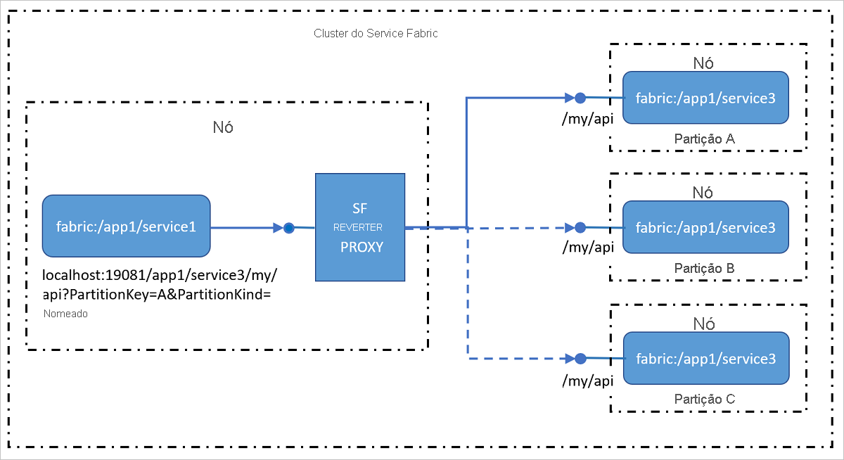 Diagrama que mostra como o proxy inverso endereça os serviços no cluster que expõe pontos finais HTTP, incluindo HTTPS.