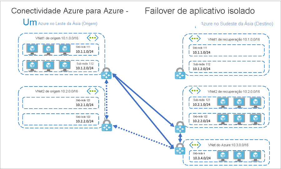 Recursos na ativação pós-falha de aplicações do Azure