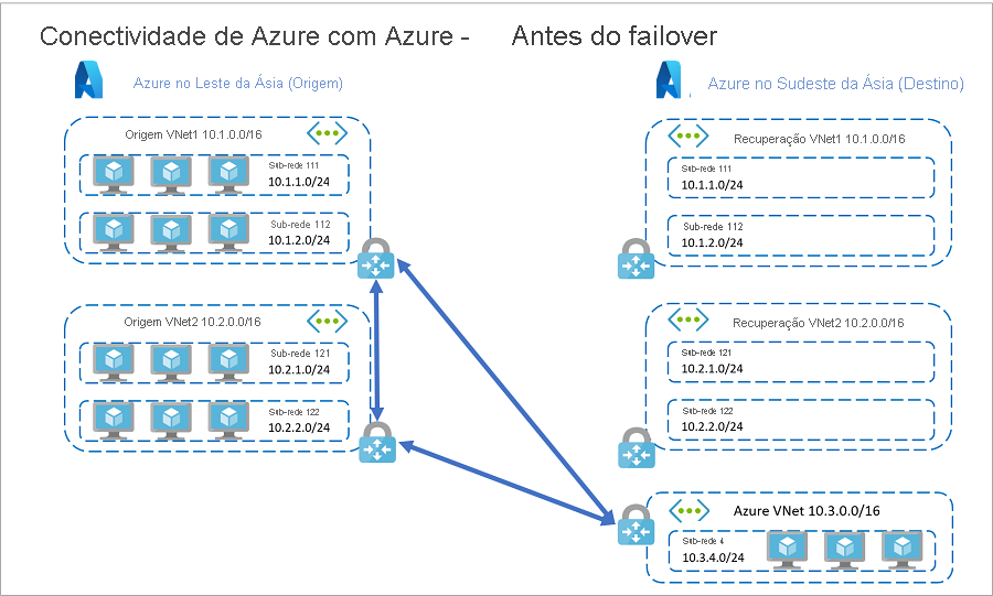 Recursos no Azure antes da ativação pós-falha da aplicação