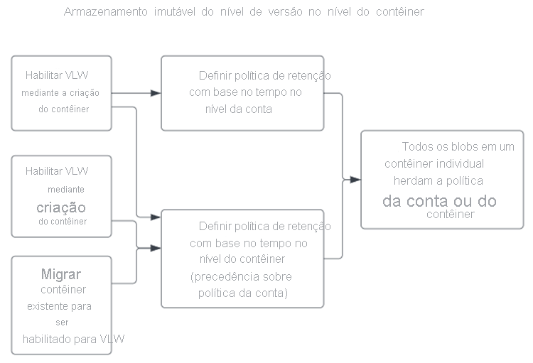 Diagrama de definição de uma política para armazenamento imutável no nível de versão no nível do contêiner.