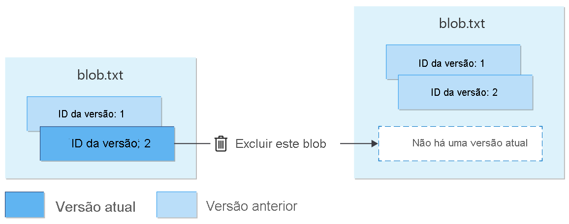 Diagram showing deletion of versioned blob.