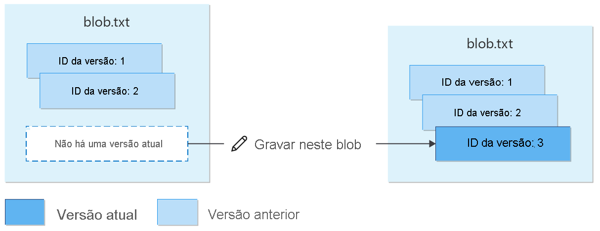 Diagram showing re-creation of versioned blob after deletion.