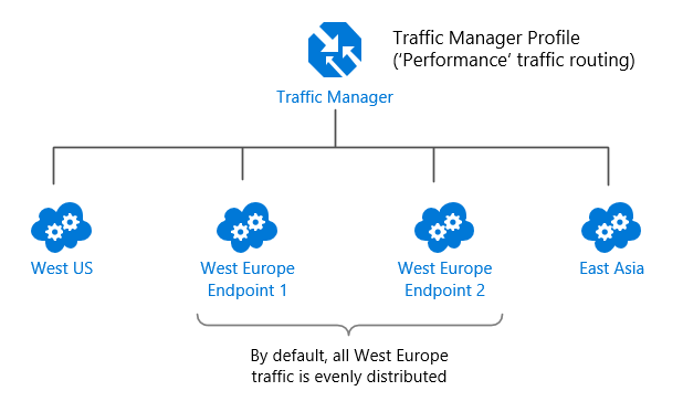 'Performance' traffic routing in-region traffic distribution (default behavior)