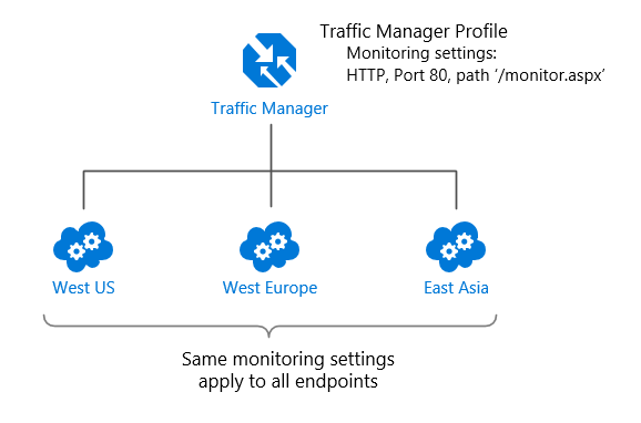 Traffic Manager endpoint monitoring (default behavior)