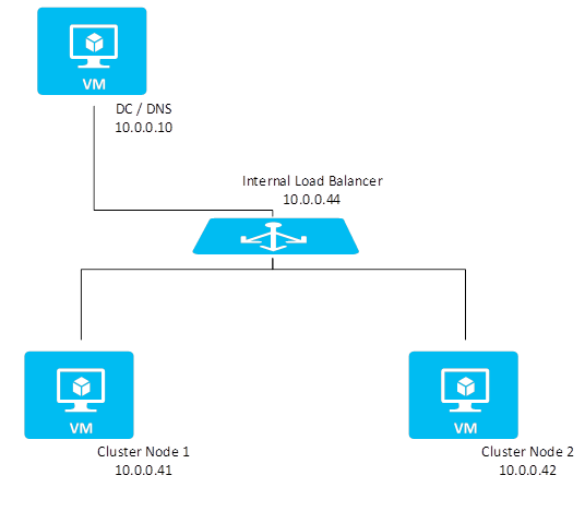 Figure 1: Windows failover clustering configuration in Azure without a shared disk
