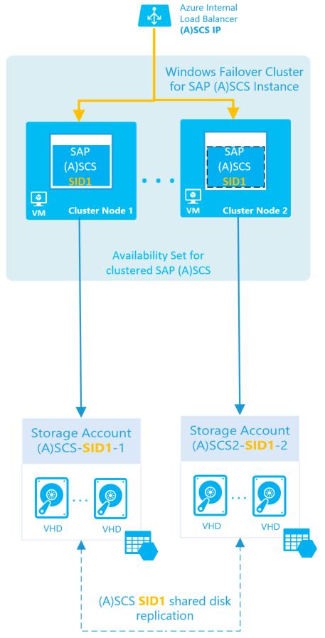 Caso SAP ASCS/SCS de alta disponibilidade