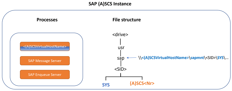 Figure 2: Processes, file structure, and global host sapmnt file share of an SAP ASCS/SCS instance