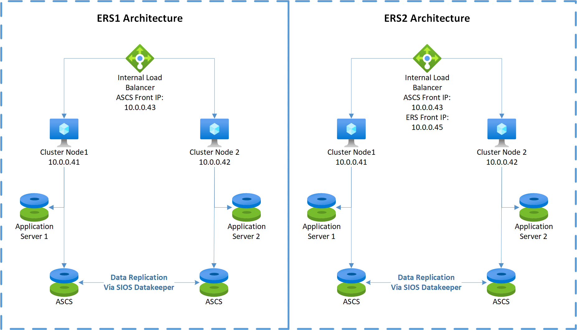 Figure 6: Windows Server failover clustering configuration in Azure with SIOS DataKeeper and locally installed SAP Application Server