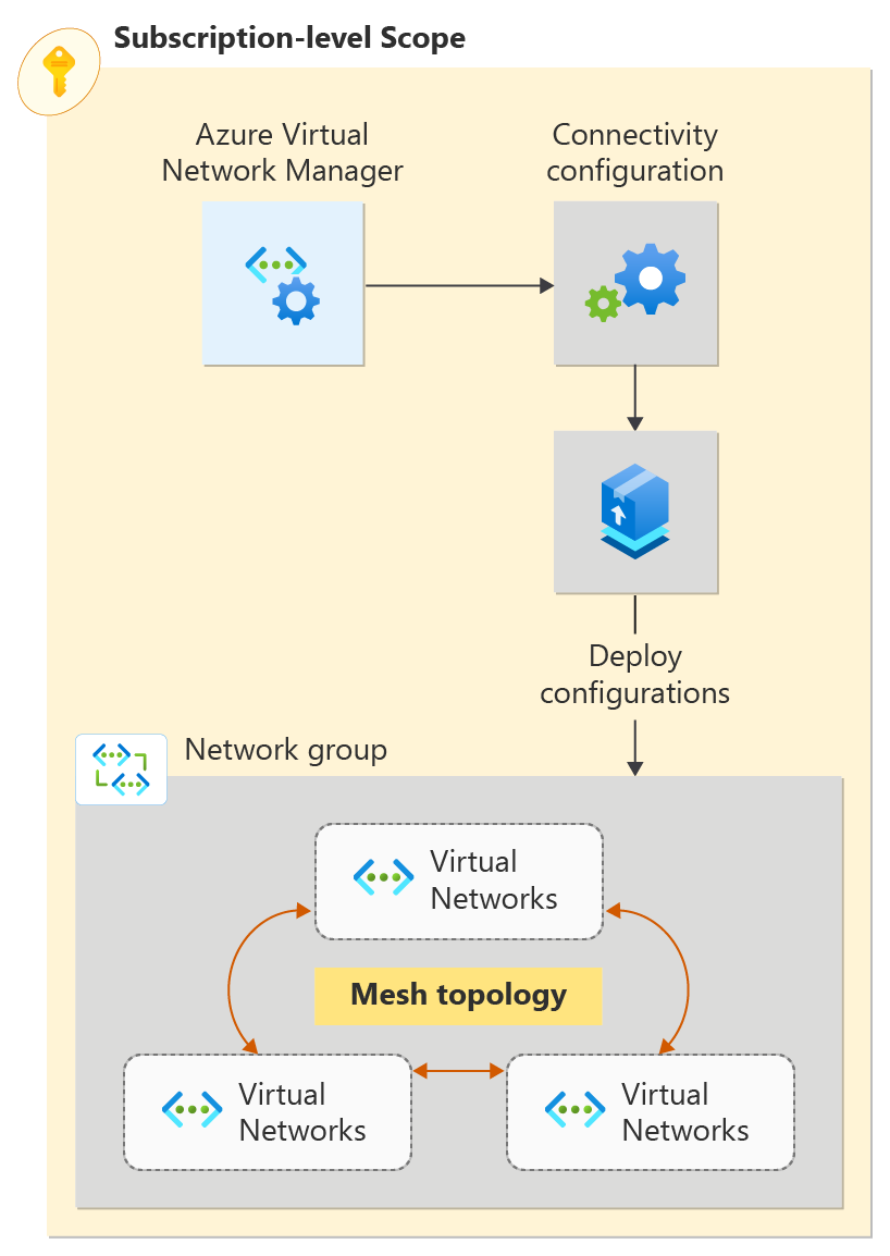 Diagrama de recursos implantados para uma topologia de rede virtual de malha com o gerenciador de rede virtual do Azure.