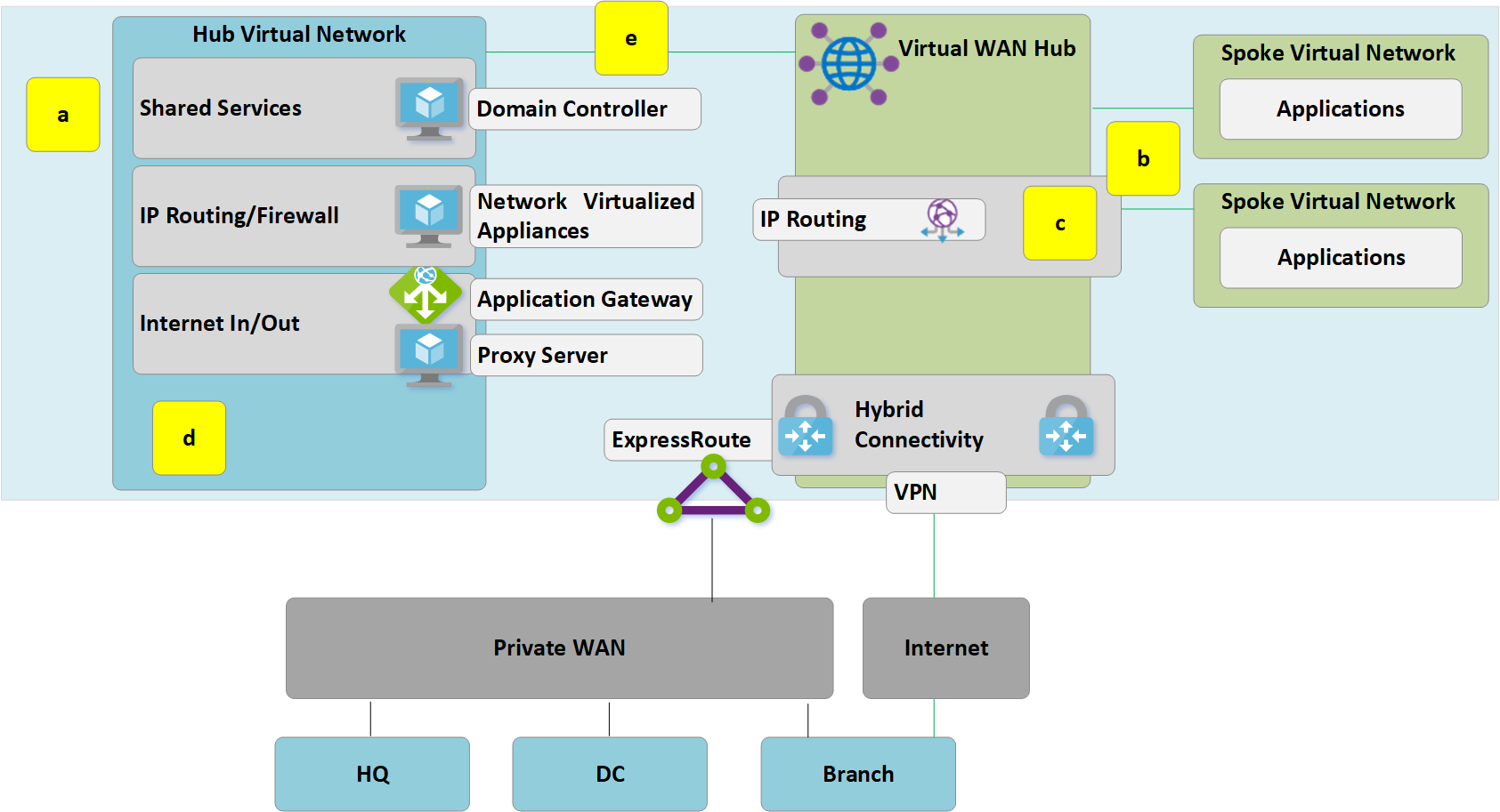 Conectividade de transição para WAN Virtual hub