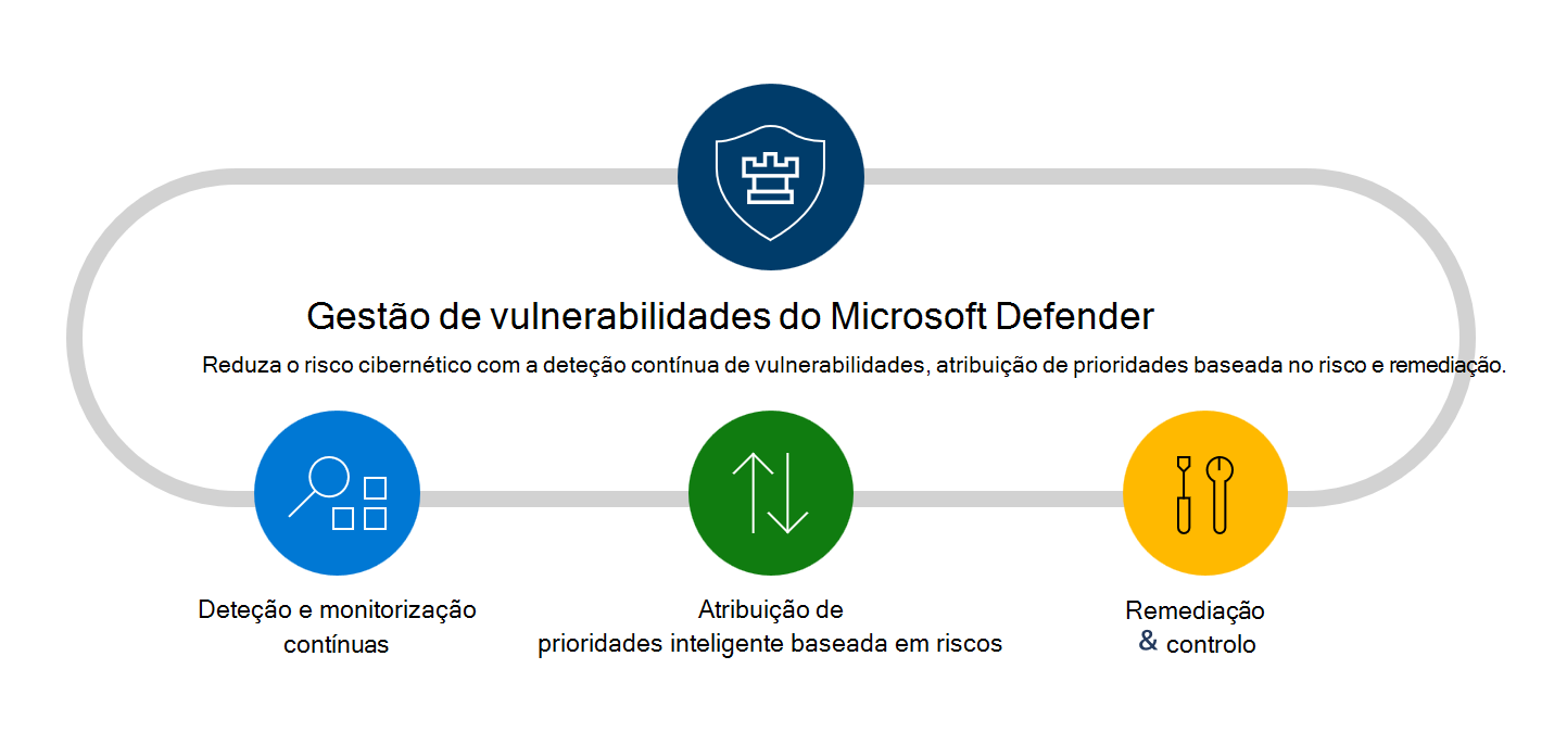 Gestão de vulnerabilidades do Microsoft Defender diagrama de funcionalidades e capacidades.