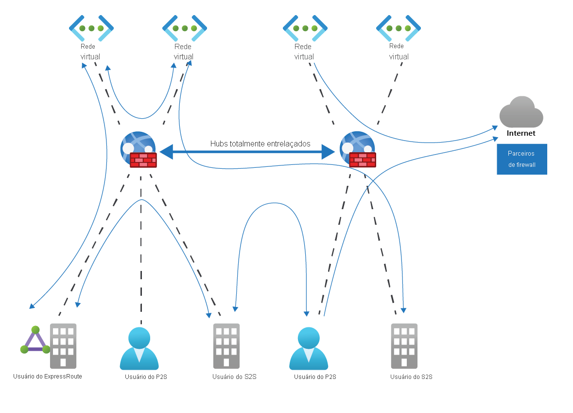 Diagram showing how Azure Virtual WAN provides any-to-any connectivity, custom routing, and security.