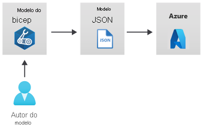 Diagram that shows a template author, a Bicep template, an emitted JSON template, and a deployment to Azure.