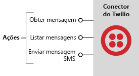 Diagram shows the Twilio connector with actions that send and retrieve text messages, but no triggers.