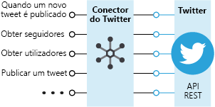 Diagram shows the Twitter connector calling methods in the Twitter API.