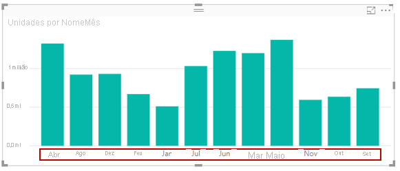 Gráfico de barras a mostrar os meses ordenados alfabeticamente.