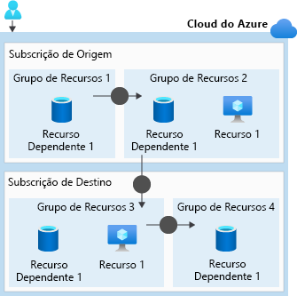 Diagram that shows three steps to take when moving resources in multiple resource groups to a resource group in another subscription.