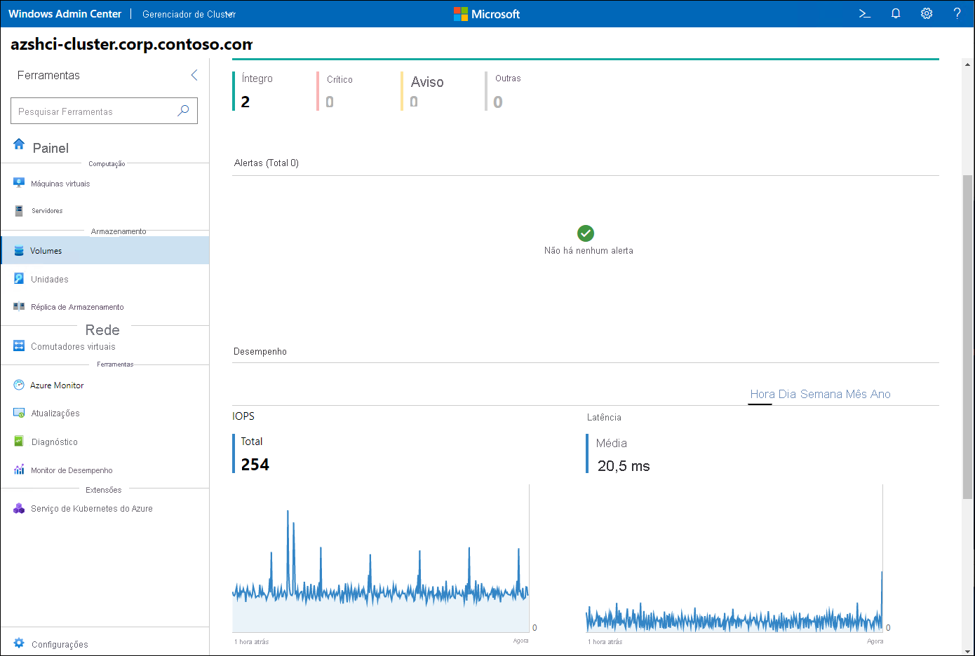 The screenshot depicts the Windows Admin Center dashboard displaying information about the status and performance of cluster volumes.