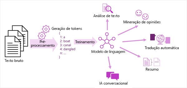 A diagram of the process to tokenize text and train a language model that supports natural language processing tasks.