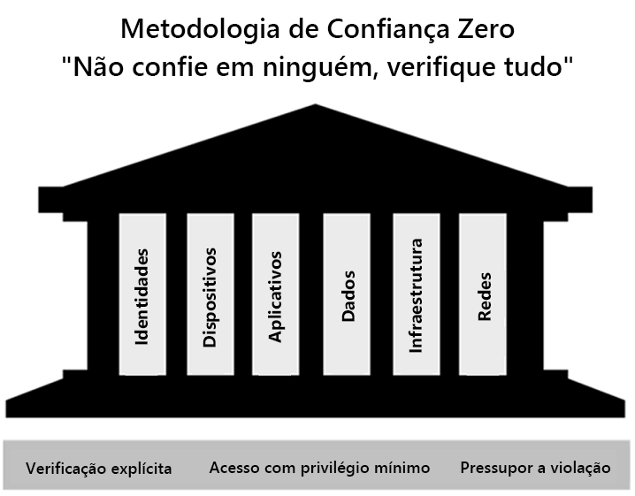 Diagram showing the Zero Trust model.