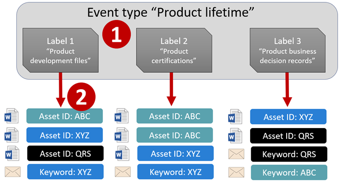 Diagrama 1 de 2: tipo de evento, rótulos, eventos e IDs de ativos