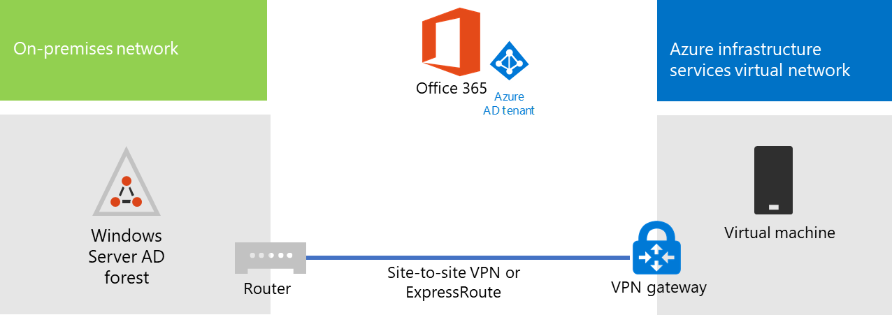 Fase 2 do servidor de sincronização de diretórios do Microsoft 365 alojado no Azure.