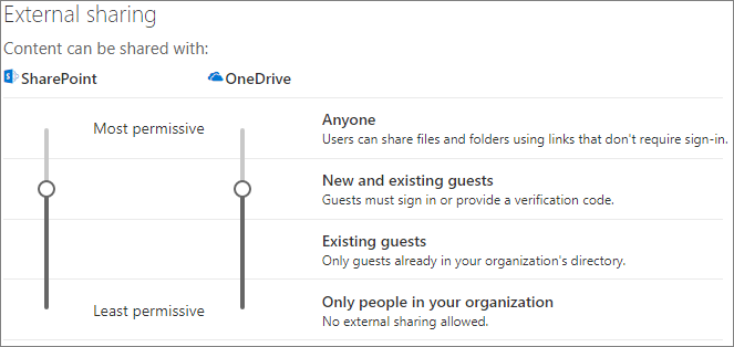 Captura de ecrã a mostrar as definições de partilha externa do site SharePoint ao nível da organização.