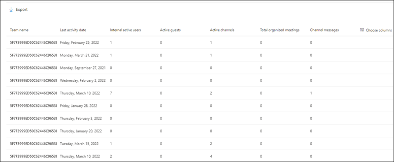 Relatórios do Microsoft 365 – tabela de atividade de utilização do Microsoft Teams.